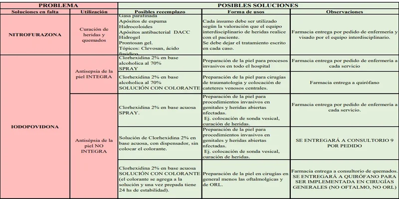 Reemplazo del uso de iodopovidona y nitrofurazona